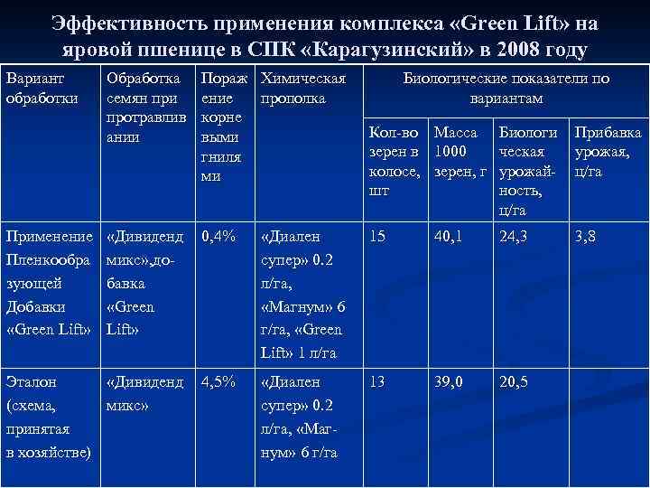 Эффективность применения комплекса «Green Lift» на яровой пшенице в СПК «Карагузинский» в 2008 году