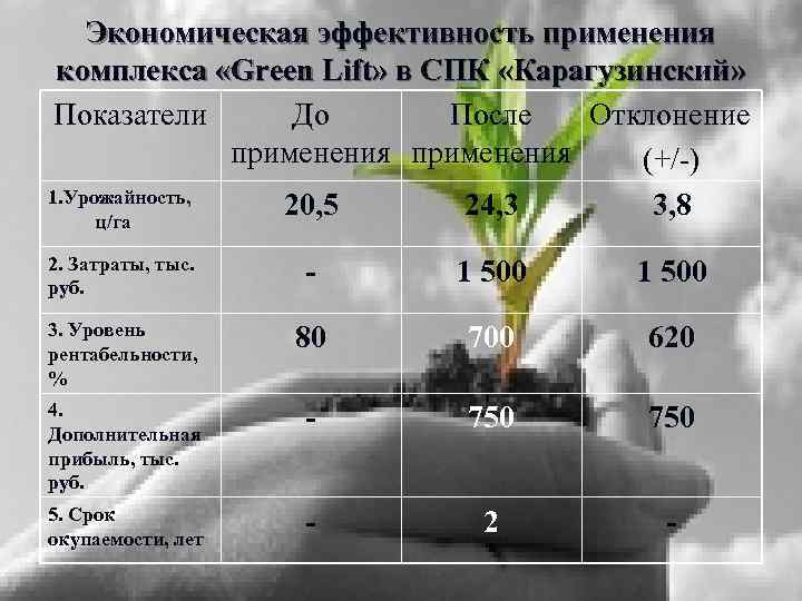 Экономическая эффективность применения комплекса «Green Lift» в СПК «Карагузинский» Показатели До После Отклонение применения