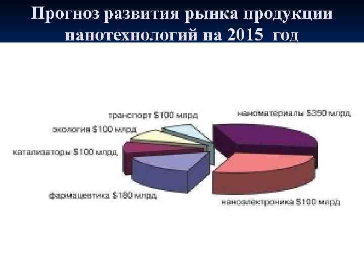 Прогноз развития рынка продукции нанотехнологий на 2015 год 