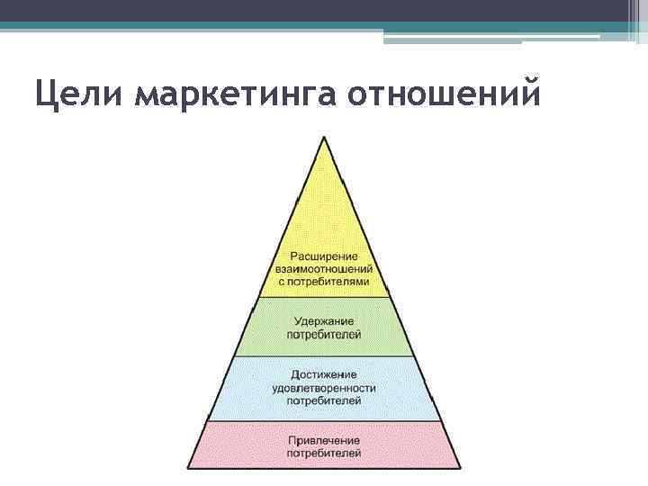 Цели маркетинга отношений 