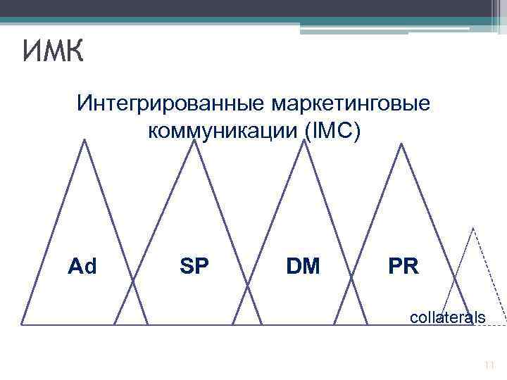 ИМК Интегрированные маркетинговые коммуникации (IMC) Ad SP DM PR collaterals 11 