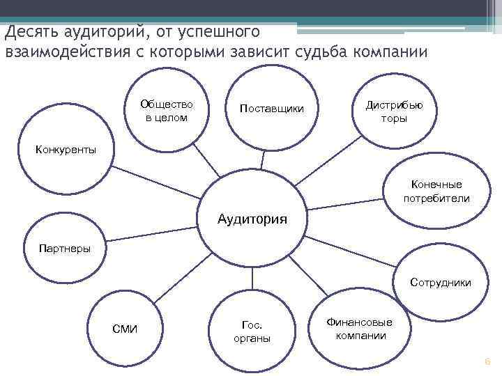 Десять аудиторий, от успешного взаимодействия с которыми зависит судьба компании Общество в целом Поставщики