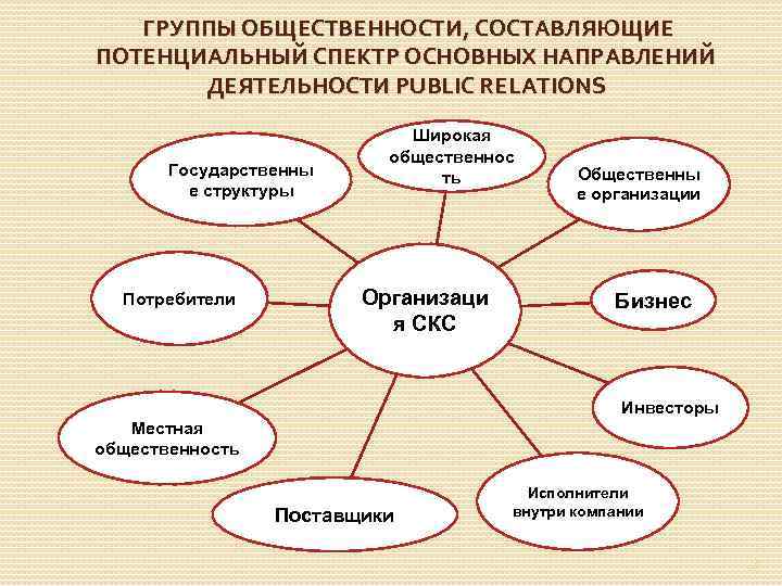  ГРУППЫ ОБЩЕСТВЕННОСТИ, СОСТАВЛЯЮЩИЕ ПОТЕНЦИАЛЬНЫЙ СПЕКТР ОСНОВНЫХ НАПРАВЛЕНИЙ ДЕЯТЕЛЬНОСТИ PUBLIC RELATIONS Государственны е структуры