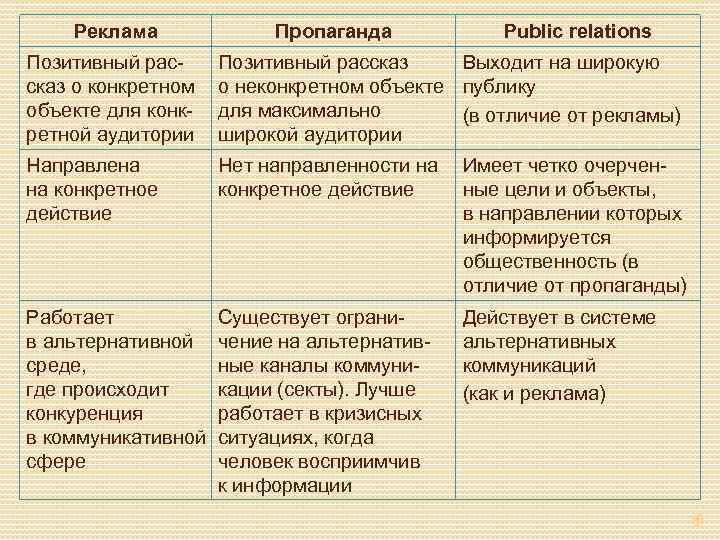 Реклама Пропаганда Public relations Позитивный рассказ о конкретном объекте для конкретной аудитории Позитивный рассказ