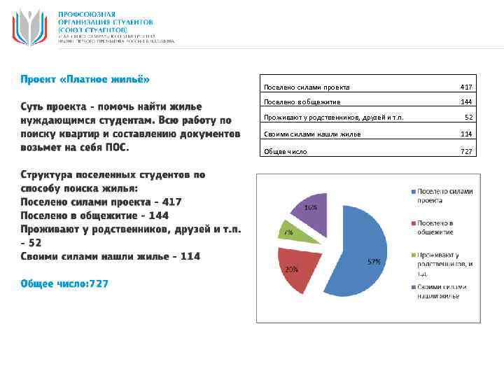 Поселено силами проекта 417 Поселено в общежитие 144 Проживают у родственников, друзей и т.