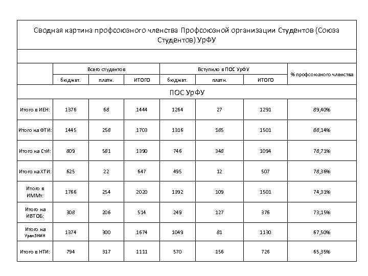 Сводная картина профсоюзного членства Профсоюзной организации Студентов (Союза Студентов) Ур. ФУ Всего студентов бюджет.