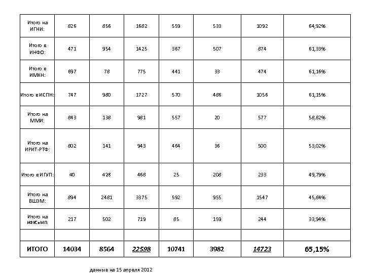 Итого на ИГНИ: 826 856 1682 559 533 1092 64, 92% Итого в ИНФО: