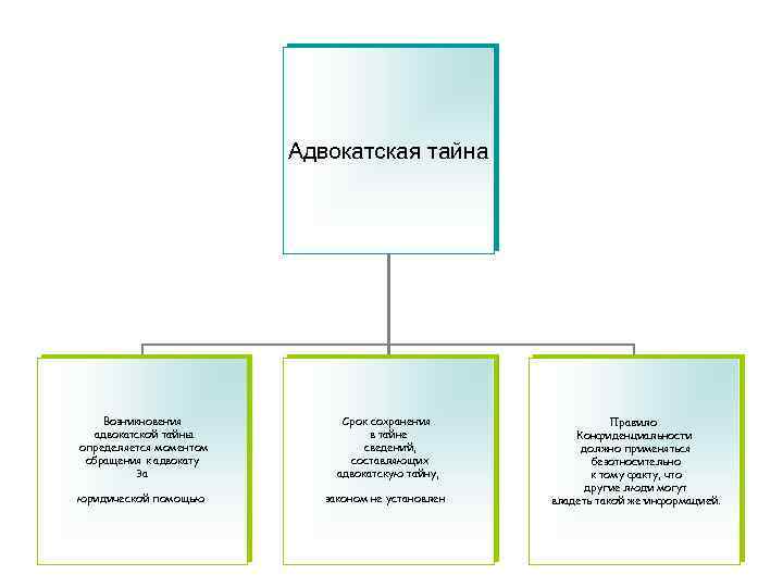 Адвокатская тайна Возникновения адвокатской тайны определяется моментом обращения к адвокату За юридической помощью Срок