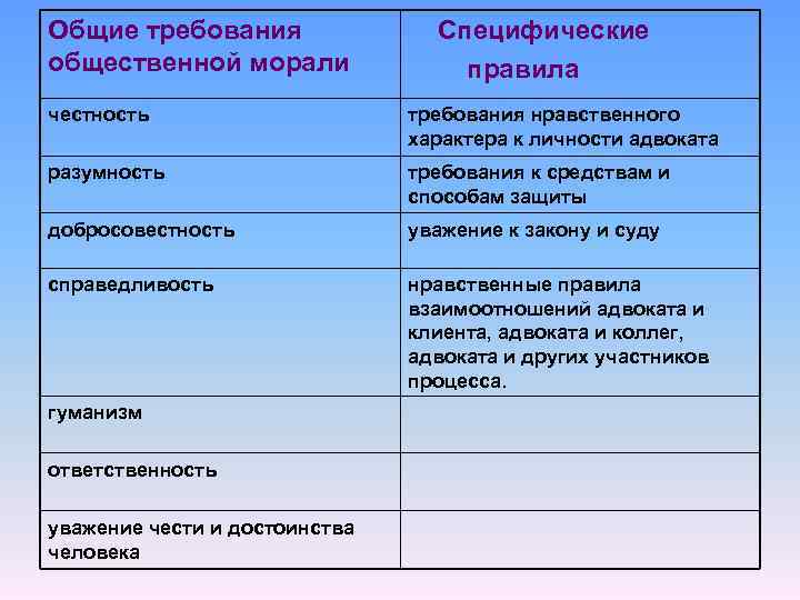 Общие требования общественной морали Специфические правила честность требования нравственного характера к личности адвоката разумность