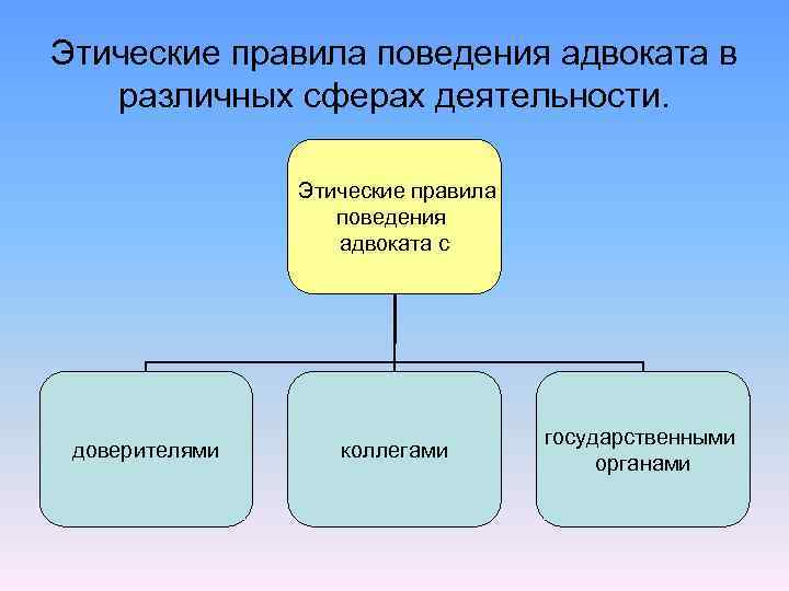 Основные этические правила поведения. Правила поведения адвокатов. Этические правила поведения адвоката. Этические нормы поведения. Нормы этики адвоката.