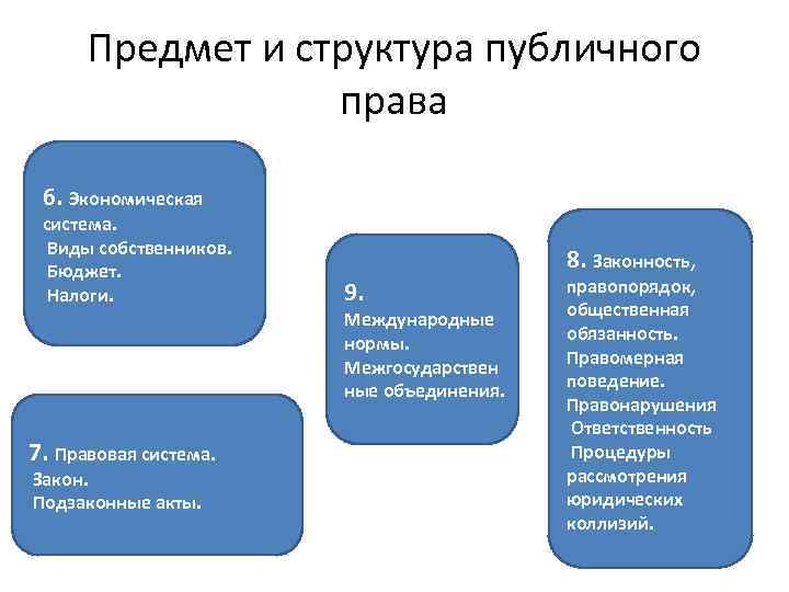 Виды собственников. Состав публичного права. Структура публичного права. Структура общественного права. Отраслевые структуры публичного и частного права.