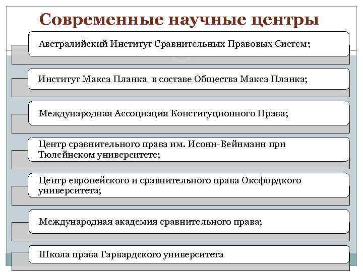 Современные научные центры Австралийский Институт Сравнительных Правовых Систем; Институт Макса Планка в составе Общества