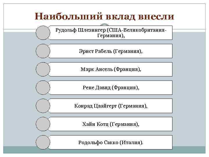 Наибольший вклад внесли Рудольф Шлезингер (США-Великобритания. Германия), Эрнст Рабель (Германия), Марк Ансель (Франция), Рене