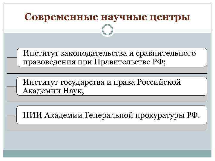 Современные научные центры Институт законодательства и сравнительного правоведения при Правительстве РФ; Институт государства и