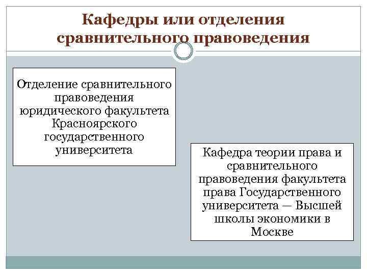 Кафедры или отделения сравнительного правоведения Отделение сравнительного правоведения юридического факультета Красноярского государственного университета Кафедра