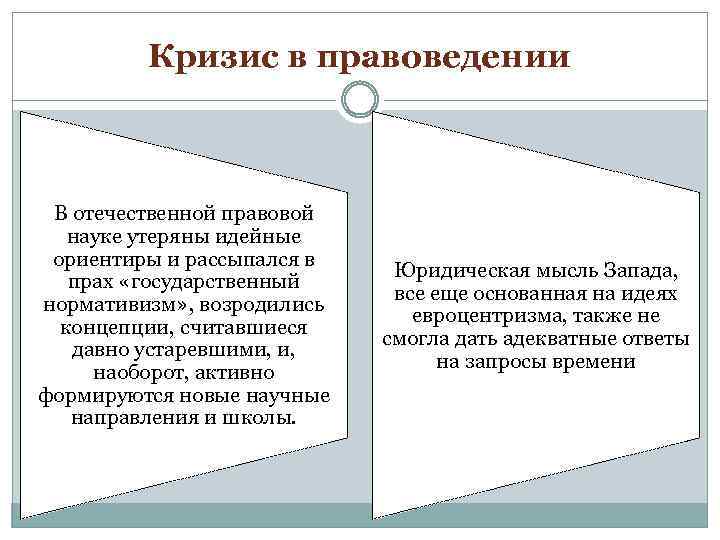 Кризис в правоведении В отечественной правовой науке утеряны идейные ориентиры и рассыпался в прах