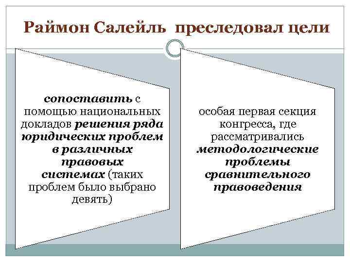  Раймон Салейль преследовал цели сопоставить с помощью национальных докладов решения ряда юридических проблем