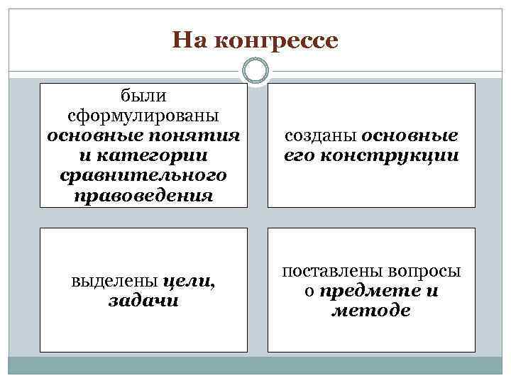 На конгрессе были сформулированы основные понятия и категории сравнительного правоведения созданы основные его конструкции