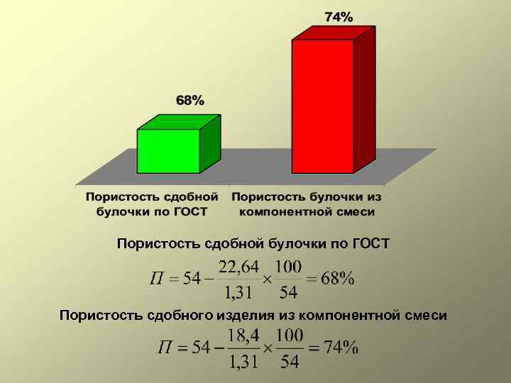 Пористость сдобной булочки по ГОСТ Пористость сдобного изделия из компонентной смеси 