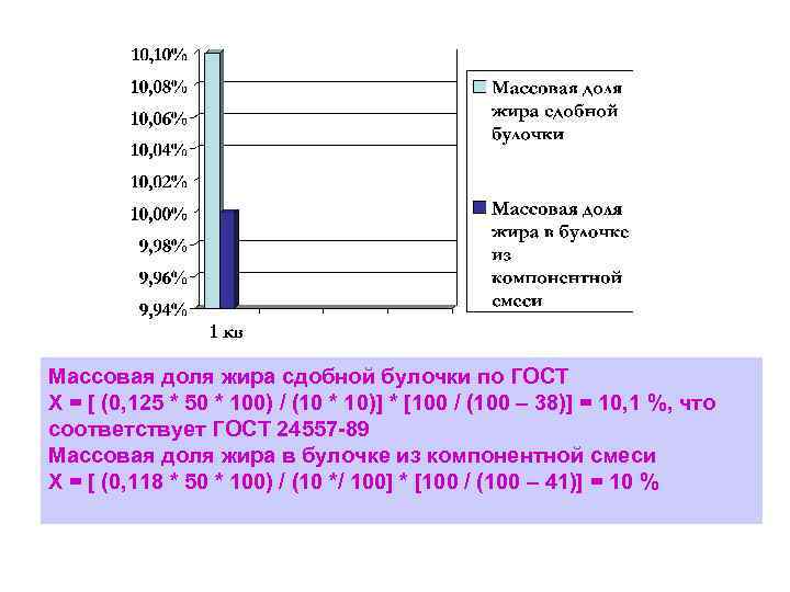 Массовая доля жира сдобной булочки по ГОСТ Х = [ (0, 125 * 50