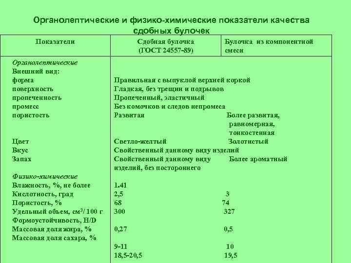 Физико химические показатели пирогов