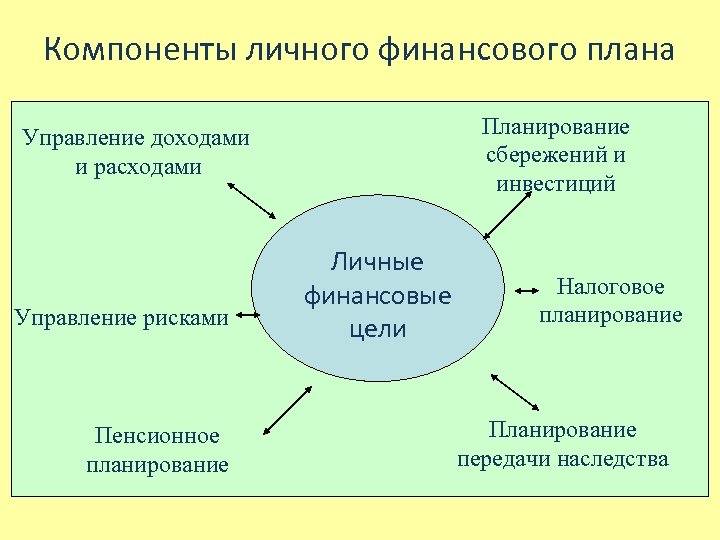 Компоненты личного финансового плана Планирование сбережений и инвестиций Управление доходами и расходами Управление рисками