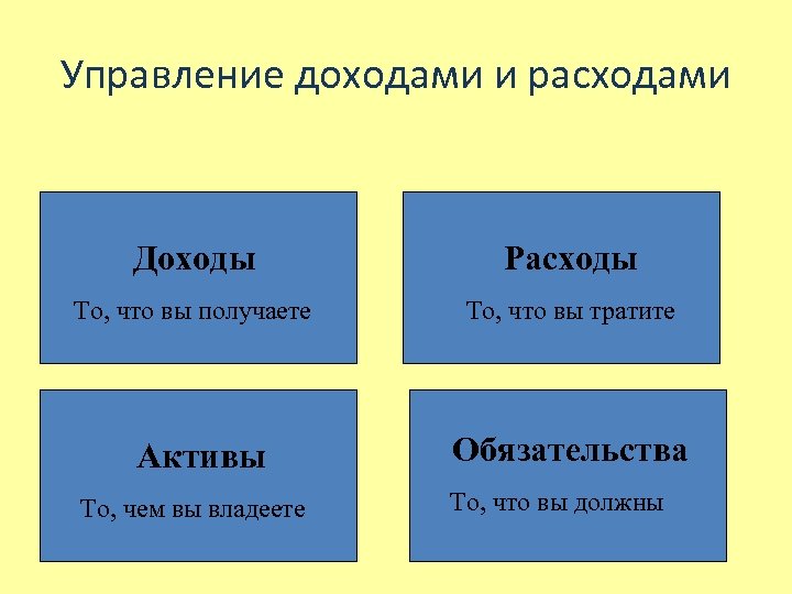 Управление доходами и расходами Доходы Расходы То, что вы получаете То, что вы тратите