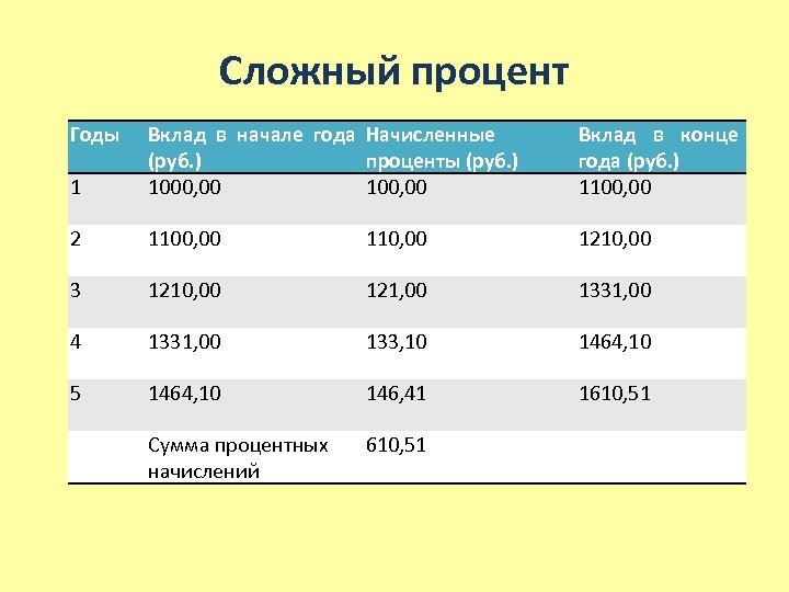 Сложный процент Годы 1 Вклад в начале года Начисленные (руб. ) проценты (руб. )