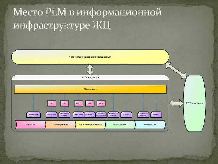 Место PLM в информационной инфраструктуре ЖЦ 