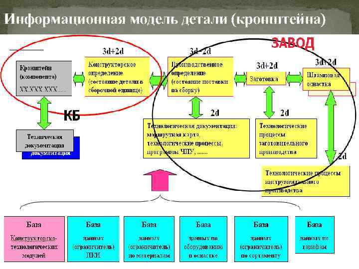 Модели информационных процессов. Информационная модель детали. Модель информационной системы. Концептуальная модель Cals. Информационная модель оборудования.