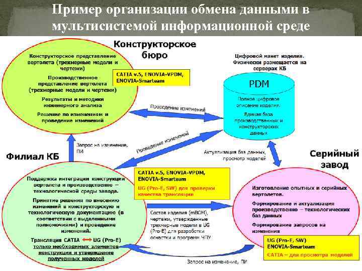 Организация обмен. Информационная модель обмена данными. Концептуальная модель Cals. Информационная среда примеры. Концептуальная модель информационного обмена.