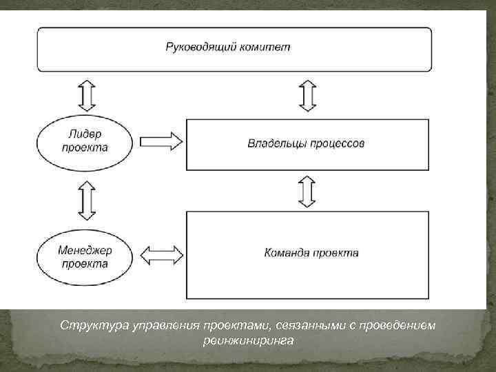 Структура управления проектами, связанными с проведением реинжиниринга 