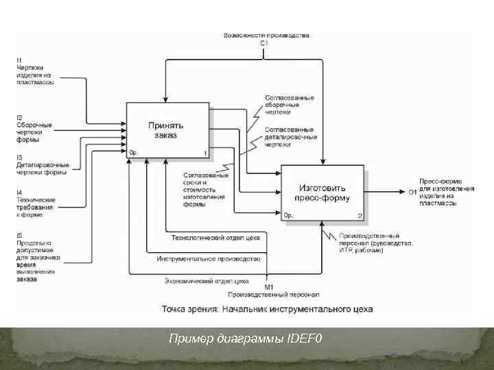 Пример диаграммы IDEF 0 
