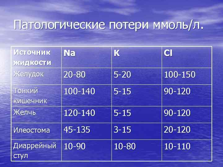 Патологические потери ммоль/л. Источник жидкости Желудок Na K Cl 20 -80 5 -20 100