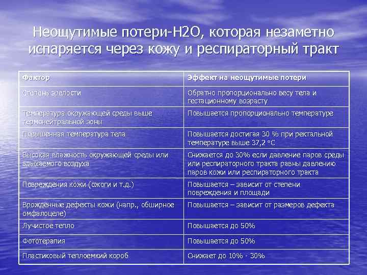 Неощутимые потери-Н 2 О, которая незаметно испаряется через кожу и респираторный тракт Фактор Эффект