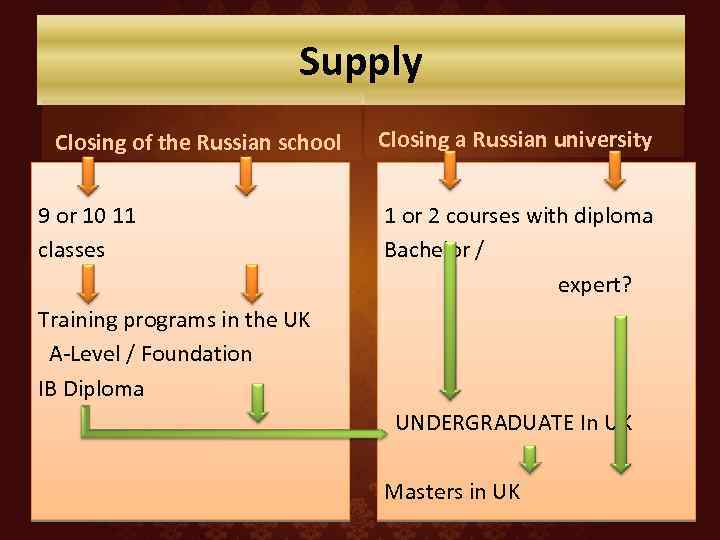 Supply Closing of the Russian school 9 or 10 11 classes Closing a Russian