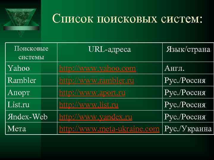 Список поисковых систем: Поисковые системы Yahoo Rambler Апорт List. ru Яndex-Web Мета URL-адреса Язык/страна