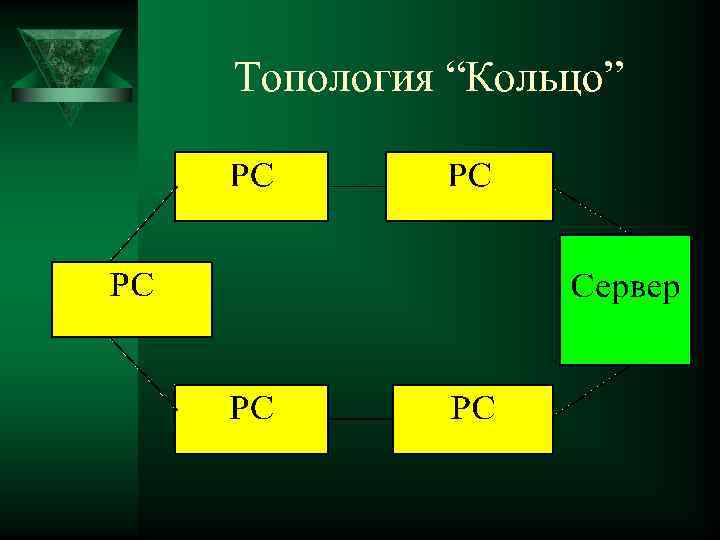 Топология “Кольцо” 