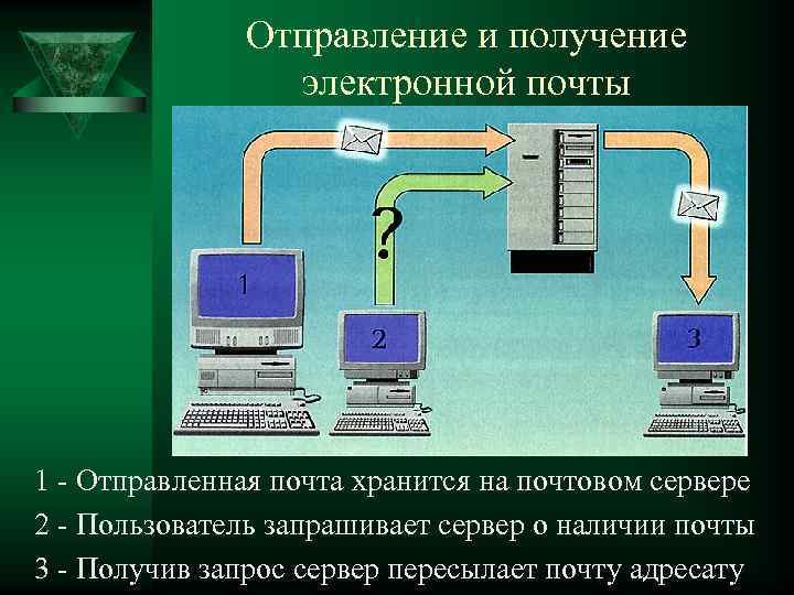 Отправление и получение электронной почты 1 - Отправленная почта хранится на почтовом сервере 2