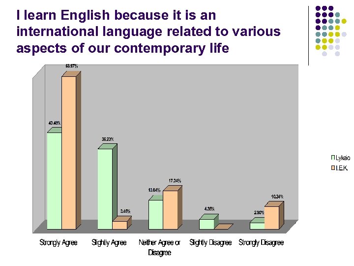 I learn English because it is an international language related to various aspects of