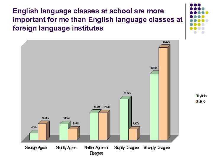 English language classes at school are more important for me than English language classes