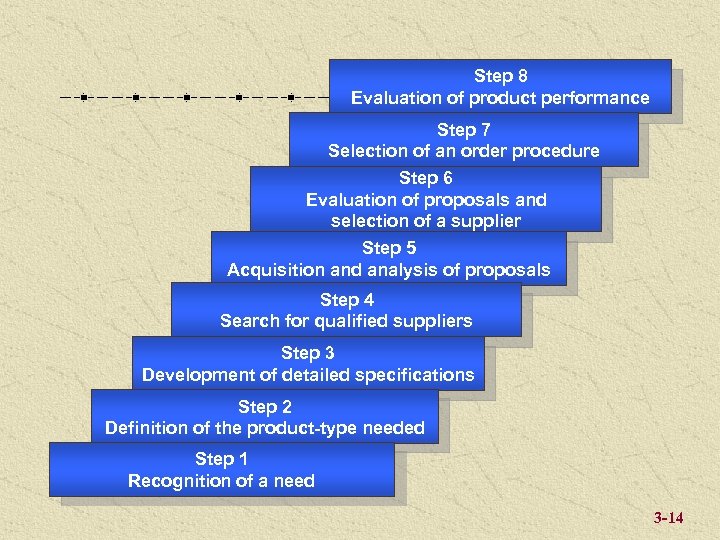 Step 8 Evaluation of product performance Step 7 Selection of an order procedure Step