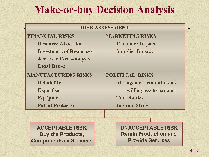 Make-or-buy Decision Analysis RISK ASSESSMENT FINANCIAL RISKS Resource Allocation Investment of Resources Accurate Cost