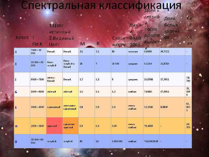 Спектральная классификация Доля в Класс t По K 1. Цвет истинный 2. Видимый M