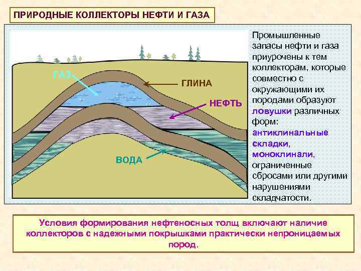 ПРИРОДНЫЕ КОЛЛЕКТОРЫ НЕФТИ И ГАЗА ГАЗ ГЛИНА НЕФТЬ ВОДА Промышленные запасы нефти и газа