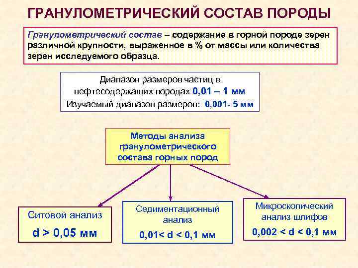 ГРАНУЛОМЕТРИЧЕСКИЙ СОСТАВ ПОРОДЫ Гранулометрический состав – содержание в горной породе зерен различной крупности, выраженное