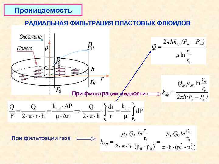 Проницаемость РАДИАЛЬНАЯ ФИЛЬТРАЦИЯ ПЛАСТОВЫХ ФЛЮИДОВ h При фильтрации жидкости При фильтрации газа 