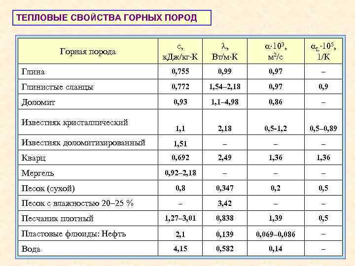 ТЕПЛОВЫЕ СВОЙСТВА ГОРНЫХ ПОРОД с, к. Дж/кг К , Вт/м К 103, м 2/с