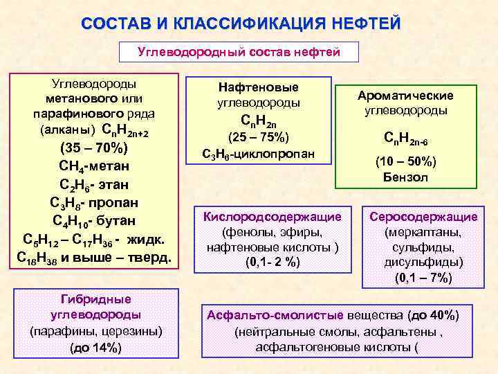 Какие углеводороды входят в нефть. Состав нефти углеводороды. Углеводородный состав нефти. Углеводородные соединения нефти. Основные классы углеводородов нефти.