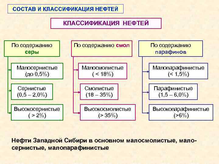 СОСТАВ И КЛАССИФИКАЦИЯ НЕФТЕЙ По содержанию серы Малосернистые (до 0, 5%) Сернистые (0, 5